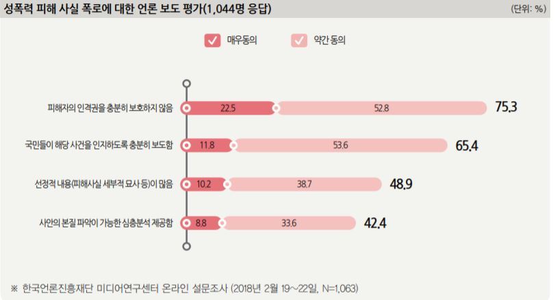 언론진흥재단이 성인 1000여명을 대상으로 조사한 결과, 응답자 75.3%가 ‘언론이 피해자의 인격권을 충분히 보호하지 않는다’는 지적에 동의했다. 언론진흥재단 제공