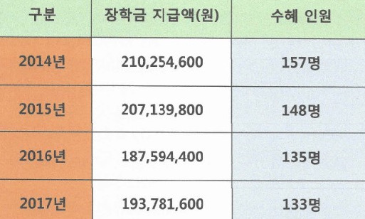 “광주시 새마을장학금 조례 폐지해야”