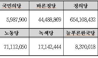 11년만에 부활한 정당후원금 1위는 정의당 