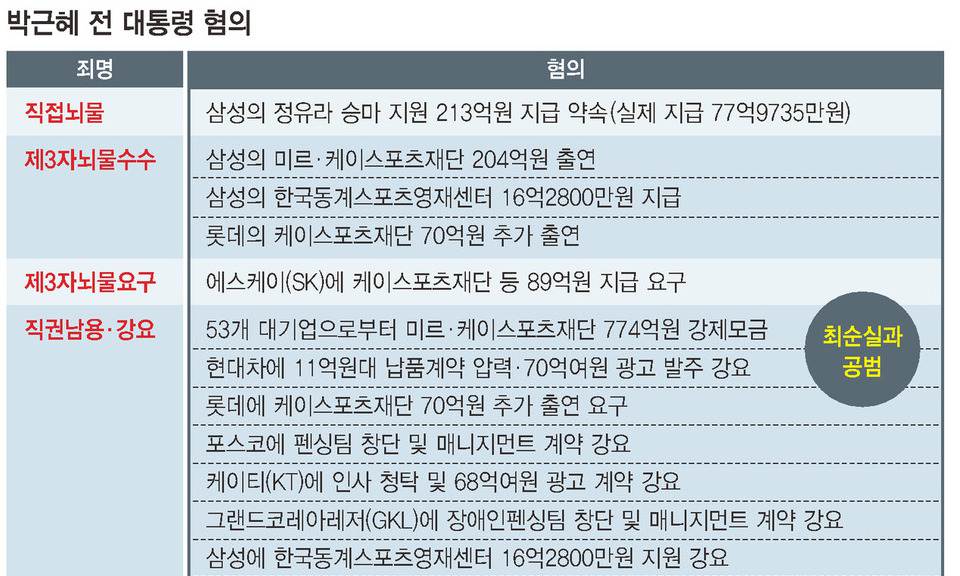 재판 118회, 증거 14만쪽…검찰의 결론은 ‘징역 30년’