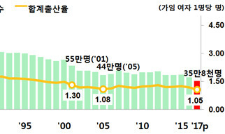 [한겨레 사설] ‘초저출산’ 늪에 깊이 빠진 한국, 미래가 두렵다