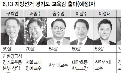 ‘혁신교육 발원지’ 경기 계승이냐 폐기냐?