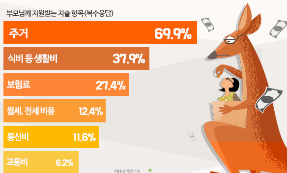 직장인 5명중 2명 “캥거루족”…부모에 월 30만원 지원받아