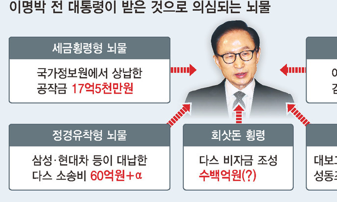 MB 정경유착·매관매직·세금횡령…‘뇌물 종합세트’ 혐의