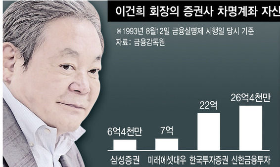 실명제법 공백 20년 방치…이건희 수조원 은닉재산에 탈출구