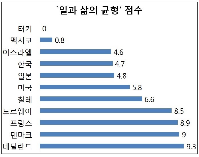 `일과 삶의 균형‘ 자료 OECD