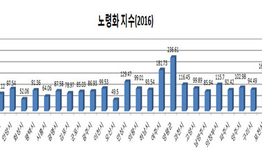 경기도 ‘남부 젊고, 북부 늙고’ 노령화도 격차