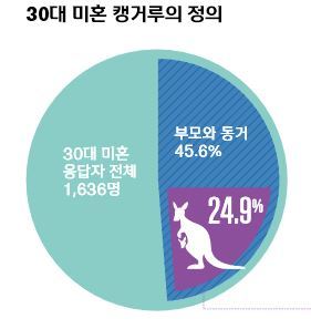 30대 미혼 캥거루족 : 경제적 이유로 부모 집에 거주(*그래픽을 누르면 크게 볼 수 있습니다.)