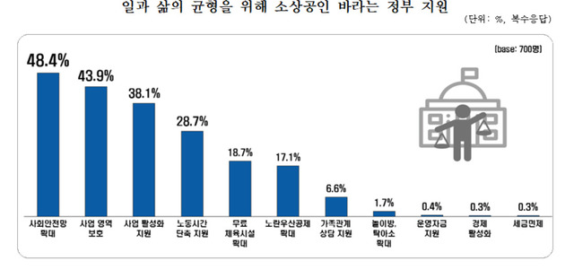 자료:중소기업중앙회 <대한민국 소상인 일과 삶의 균형도 조사>(*그래픽을 누르면 크게 볼 수 있습니다.)