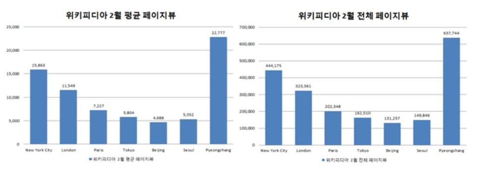 2018평창올림픽 기간 ‘평창’이 세계 유명 도시의 페이지뷰를 뛰어넘는 등 세계인의 관심을 끈 것으로 확인됐다. 사진은 위키피디아를 통해 집계한 세계 주요 도시 페이지뷰 수. 강원도청 제공 (* 그래프를 누르면 확대됩니다.)