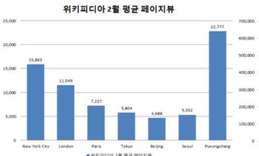 겨울올림픽 기간 세계는 뉴욕보다 ‘평창’ 클릭