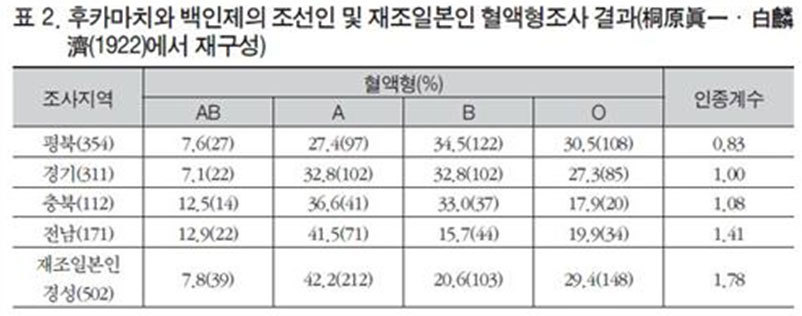 1922년 기리하라 논문의 혈액형 조사 결과를 재구성한 일본인, 조선인의 혈액형 분포표. 혈액이 물화되어 실체적 가치를 띠게 된 역사적 사례이다. 출처: 대한의사학회 논문