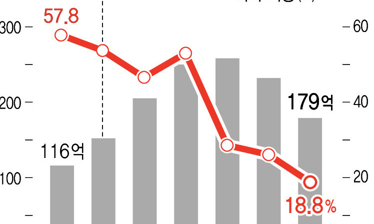 대미 교역에 ‘트럼프 충격’ 뚜렷