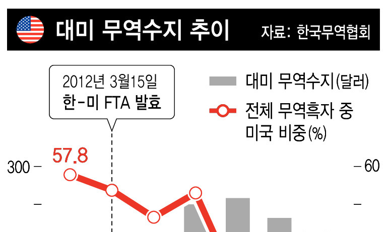 한미 FTA 6년…‘트럼프 장벽’에 무력한 ‘자유무역’