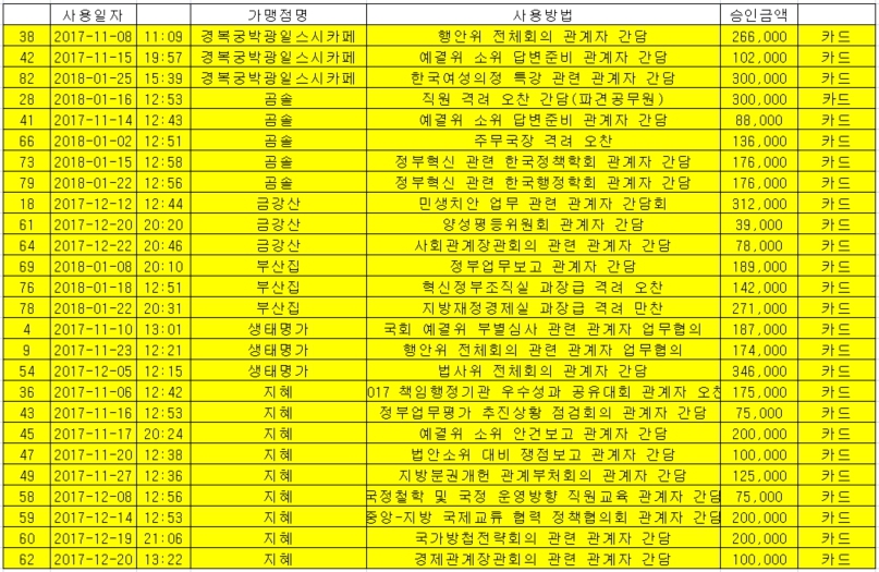 행정안전부 장·차관이 자주 가는 맛집.