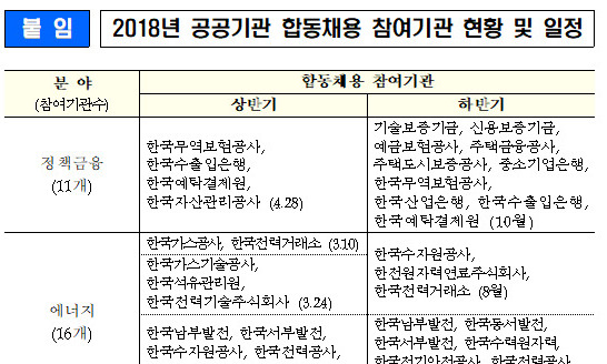 공공기관 합동 채용 67곳으로 확대