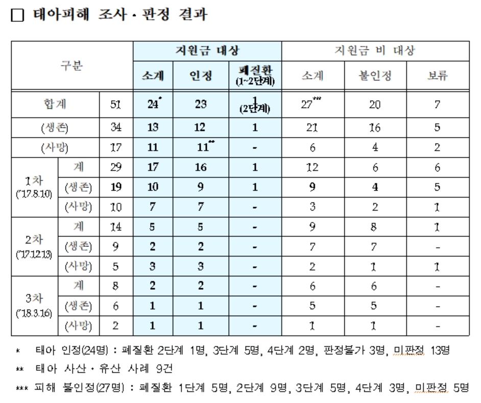 자료:환경부 (* 표를 누르면 크게 볼 수 있습니다.)