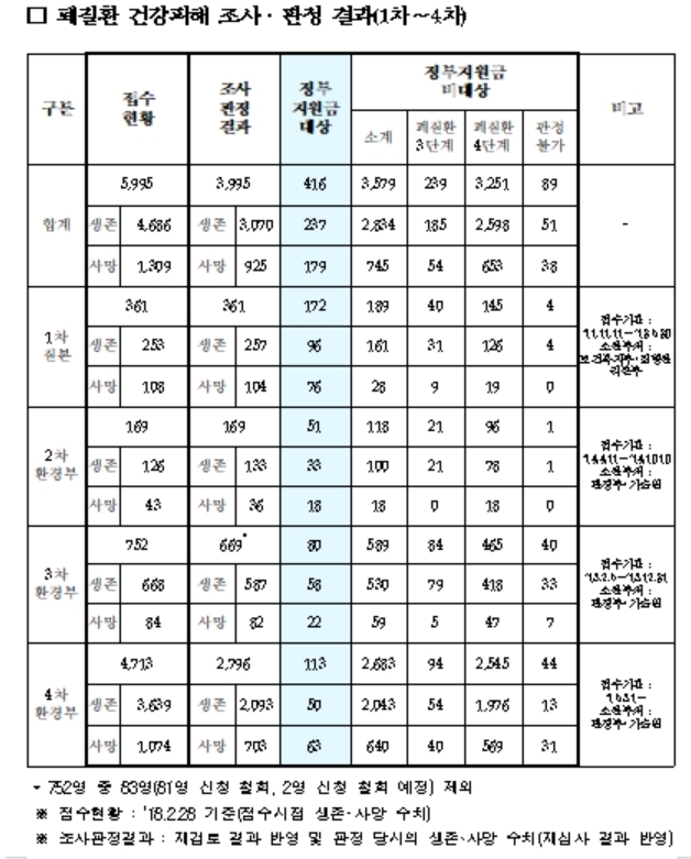 자료:환경부 (* 표를 누르면 크게 볼 수 있습니다.)