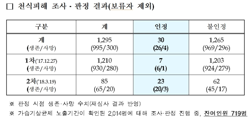 자료:환경부 (* 표를 누르면 크게 볼 수 있습니다.)