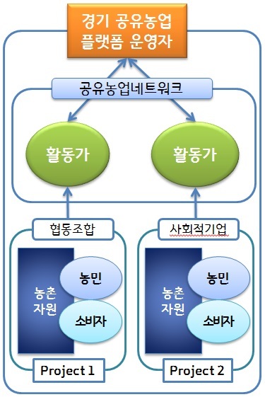 경기도 공유농업 개념도.