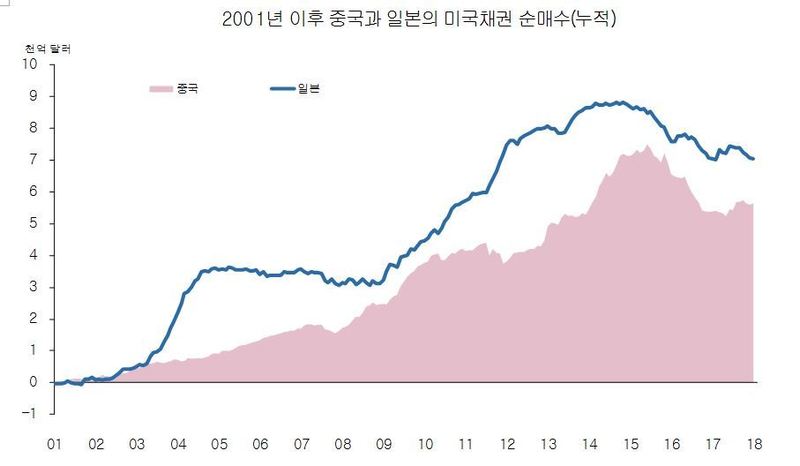 출처: 미국 재무부, 세인트루이스 연준.(*그래픽을 누르면 크게 볼 수 있습니다.)