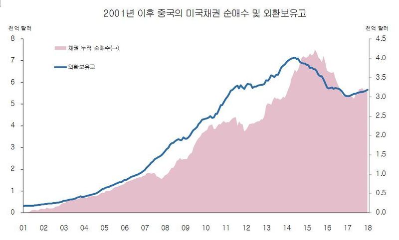 출처: 미국 재무부, 세인트루이스 연준.(*그래픽을 누르면 크게 볼 수 있습니다.)