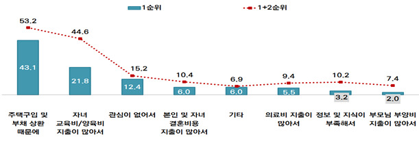 노후생활 준비가 안 되는 이유에 대한 응답분포 (서울연구원 ‘1분기 서울시 소비자 체감경기와 서울시민의 노후준비 실태’)