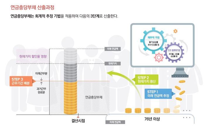 연금충당부채 산출방법. 기획재정부 제공.