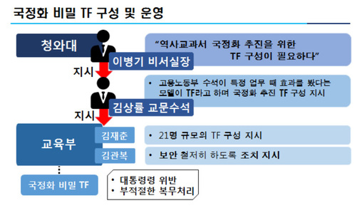 역사교과서 국정화 진상조사회위원회 제공