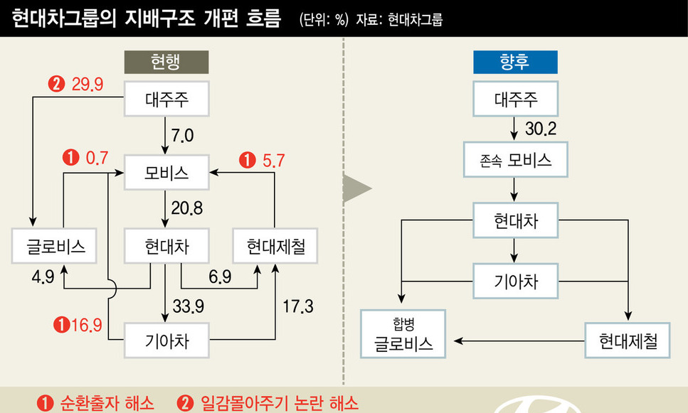 [한겨레 사설] 현대차도 ‘순환출자 해소’, 이제 삼성만 남았다