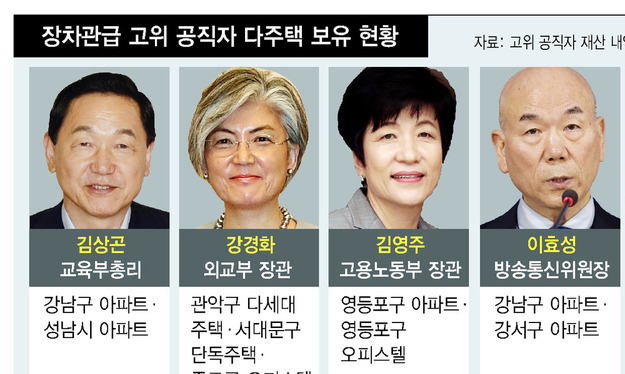 비거주 집 팔라더니…청 참모·장차관 24명 여전히 다주택자