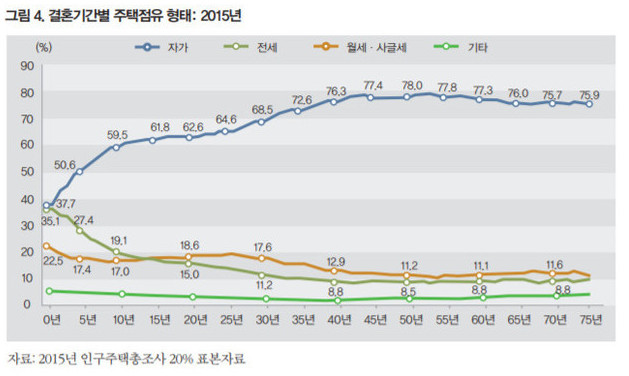 ‘결혼하고 집장만’은 옛말…신혼부부 자가 38%＞전세 35%