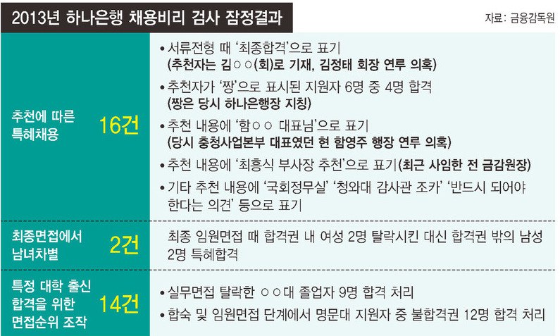 김정태 하나금융 회장도 채용비리 연루 정황