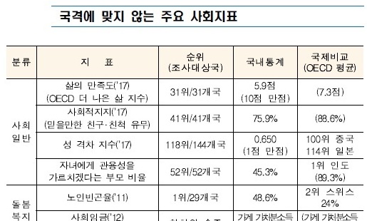 [유레카] ‘국격에 맞지 않는 사회지표’ / 이창곤