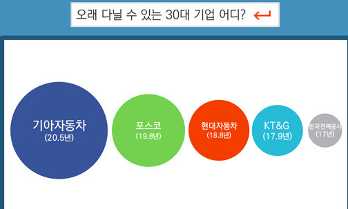 대기업 직원 근속연수 평균 10년…근속연수 최장 기업은?