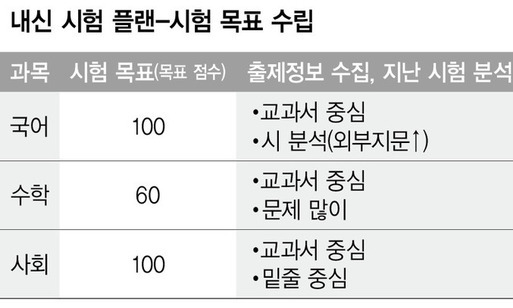 중간고사 코앞, 선생님의 출제 취향을 찾아라