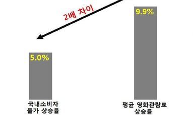 소비자단체, CJ CGV 가격 인상 전면 재검토되어야