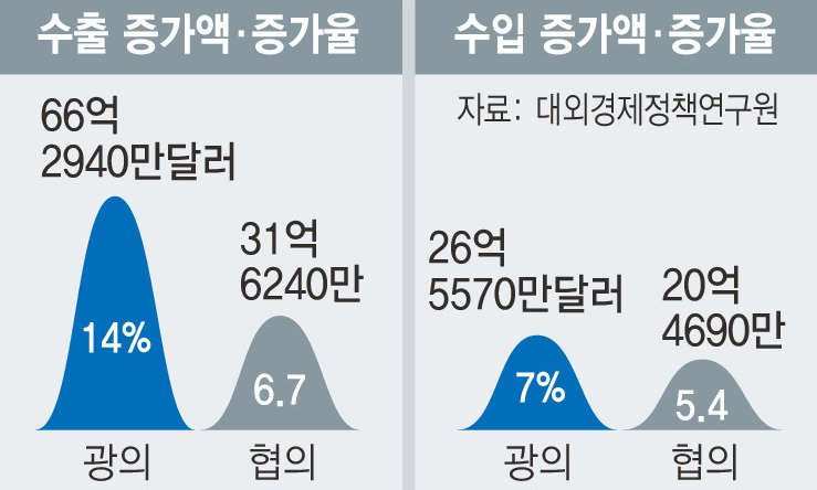 한-미FTA 최대피해는 축산…연평균 1195억 생산 감소