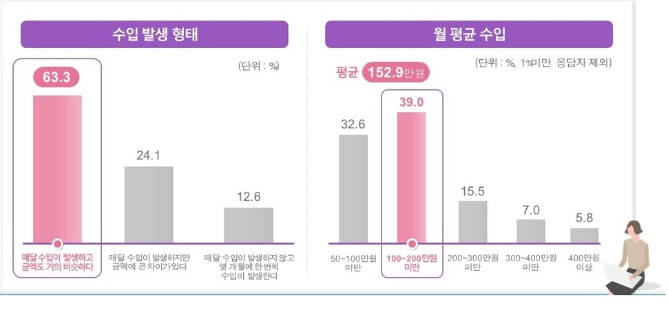 프리랜서 월 수입