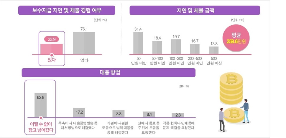 프리랜서 보수 지급 지연 및 체불 경험