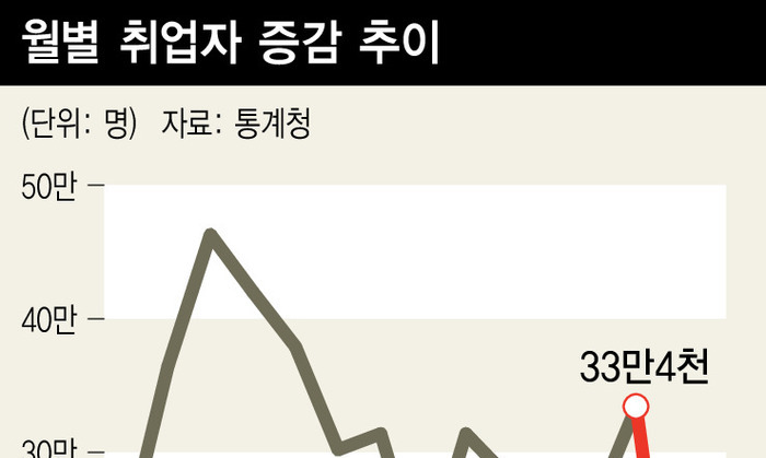 3월도 고용 ‘빨간불’…취업자 증가 2달째 10만명대 그쳐