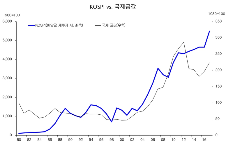 출처: 한국은행, 세인트루이스 연준.