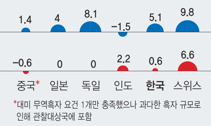 환율조작국 피했지만 ‘외환시장 개입 내역 공개’ 새 쟁점