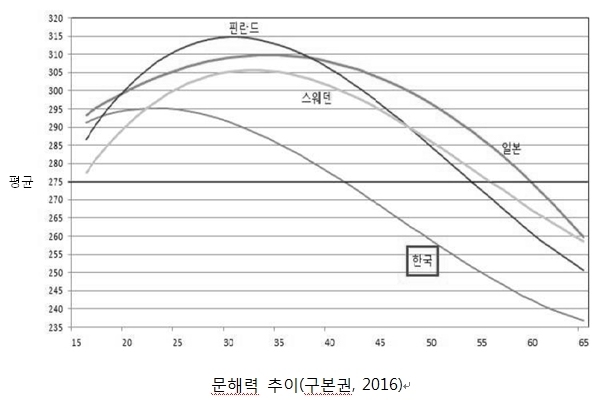 문해력 추이(구본권, 2016)