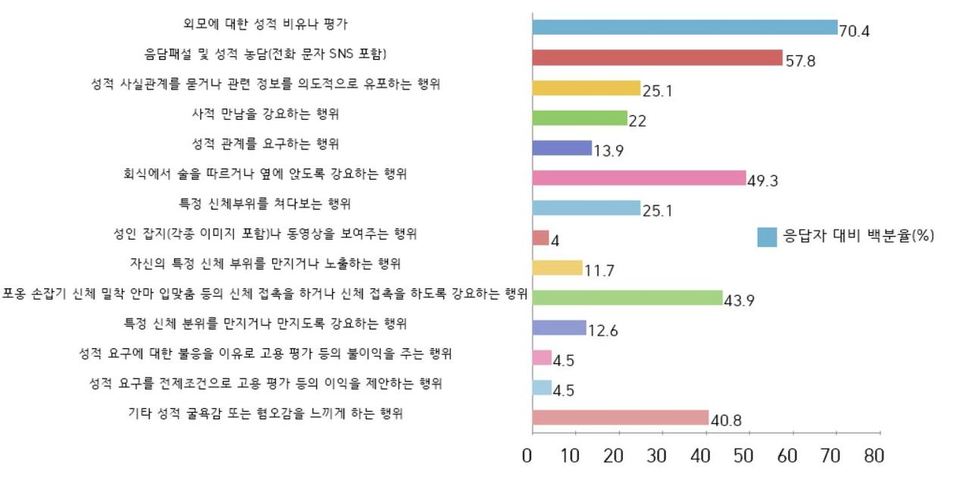 ‘2018 방송제작 성폭력 실태조사’에 나타난 성폭력 피해 유형별 사례. 방송계 갑질 119·방송스태프 노조 준비위원회 제공