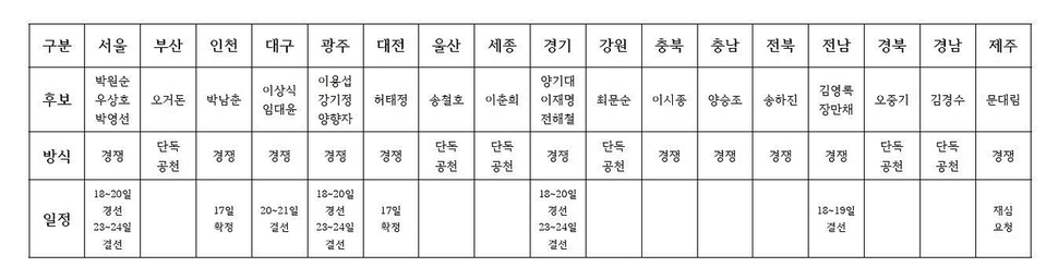 더불어민주당은 18일 현재 12개 광역단체장 후보를 확정했다. 민주당은 24일까지 나머지 자치단체장 후보를 확정할 계획이다.
※ 누르면 확대됩니다