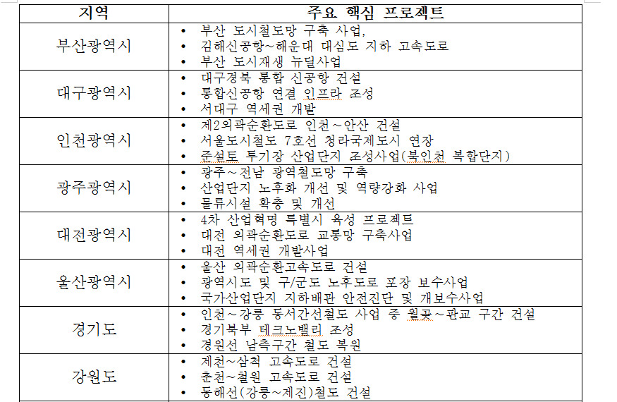 지역별 핵심 인프라 프로젝트(*누르면 크게 볼 수 있습니다.)