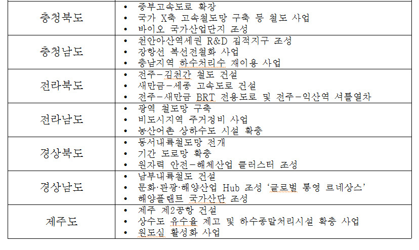 지역별 핵심 인프라 프로젝트(*누르면 크게 볼 수 있습니다.)