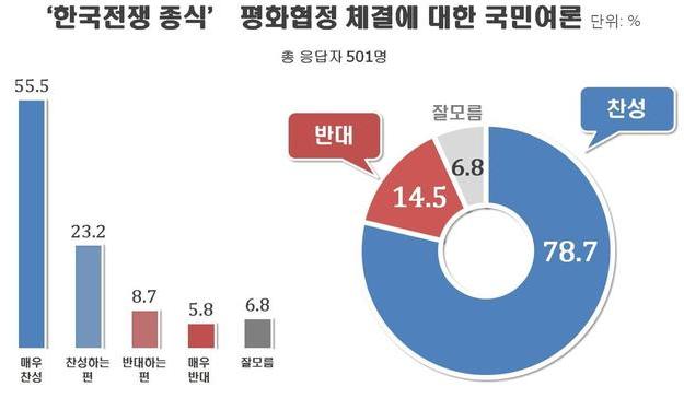 국민 10명 중 8명 “평화협정 체결 찬성”