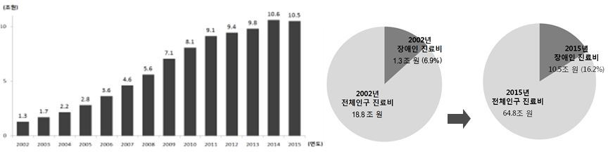 (※클릭하면 확대됩니다.) 장애인 총 의료비 추이(왼쪽)와 장애인 총 의료비(진료비) 비중 변화. 자료 보건복지부